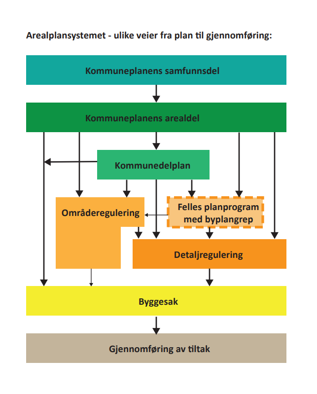 Arealplansystemet- ulike veier fra plan til gjennomføring