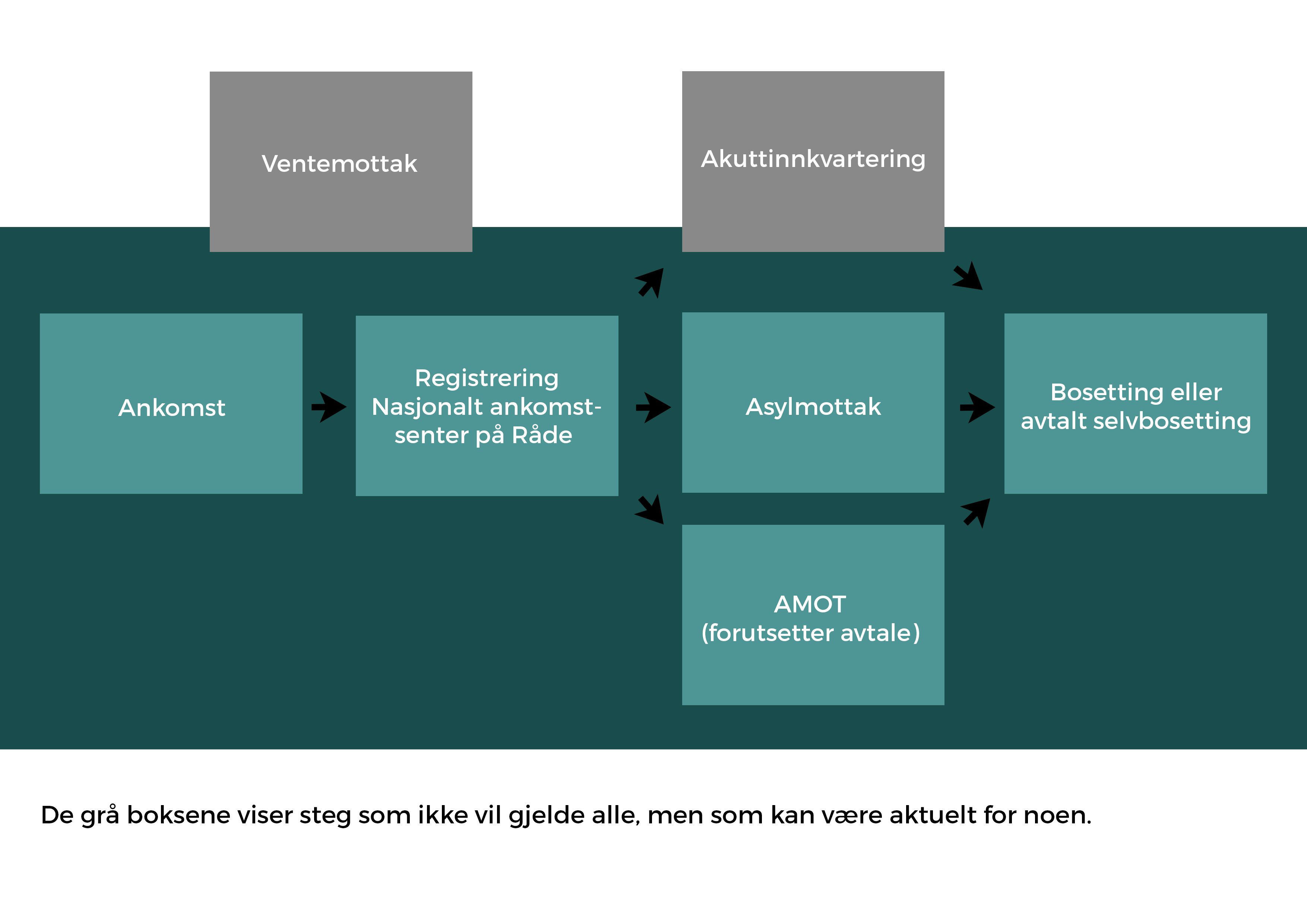 Skisse over asylprosessen