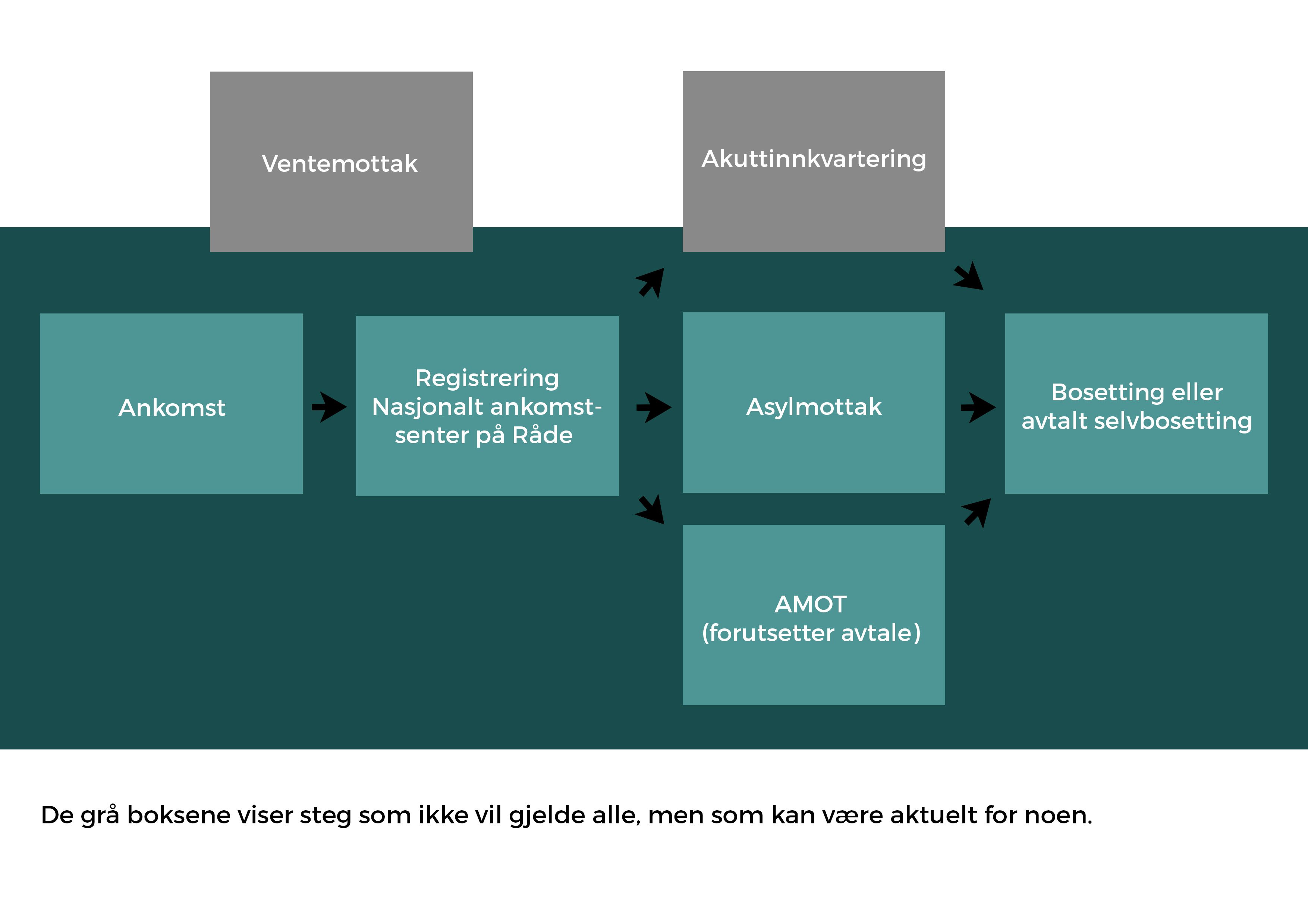 Skisse over asylprosessen 