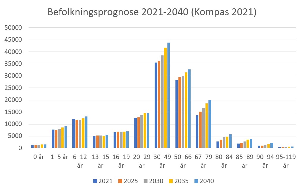 befolkningsprognosen for 2021-2040