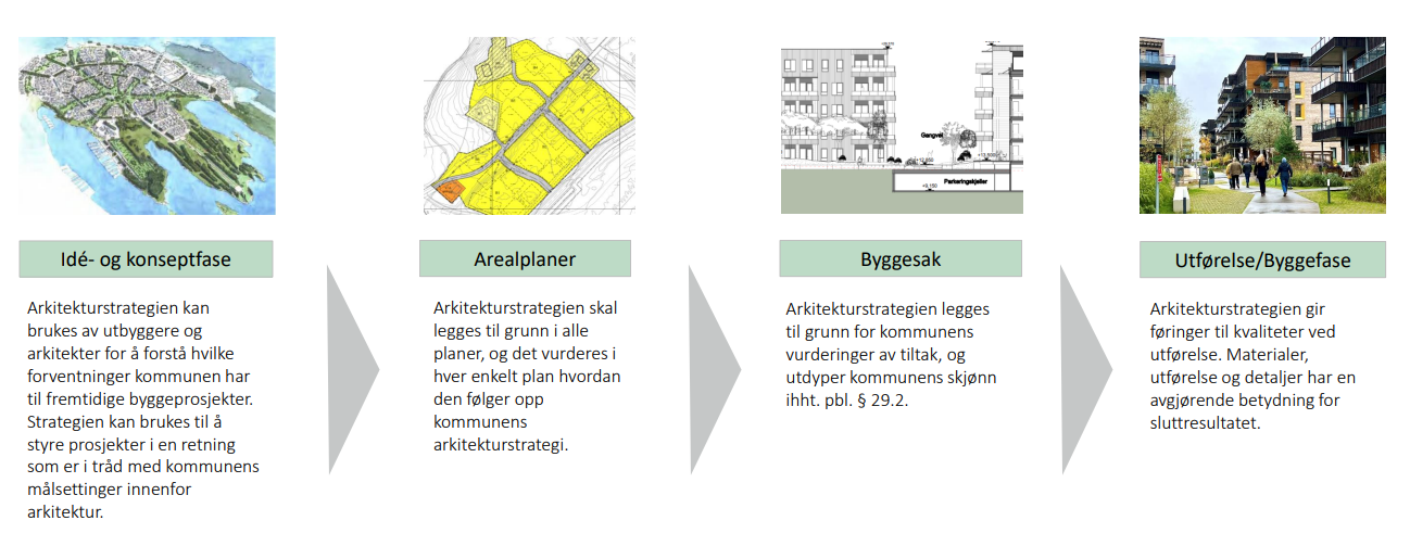 skisse hvordan arkitekturstrategien kan brukes i konkrete byggeprosjekter