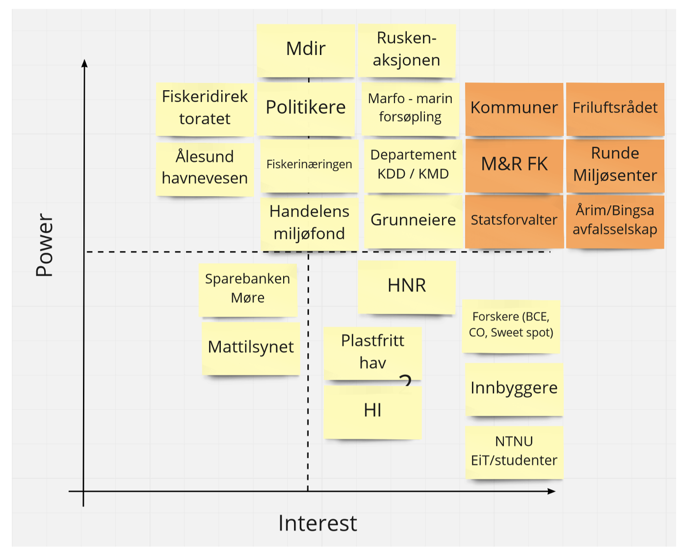 Identifiseringen av en kjernegruppe av interessenter med høy grad av makt og interesse