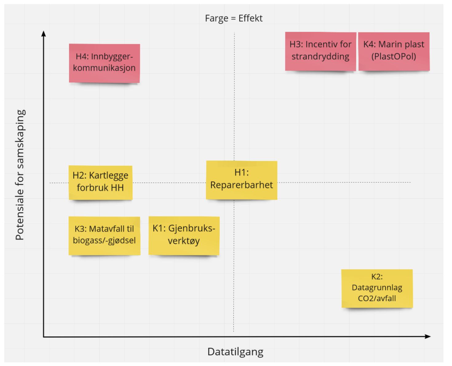 Kartlegging av potensielle case-områder mot data tilgjengelighet og potensialet for samskaping