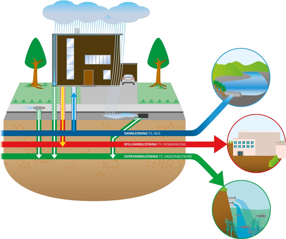 Illustrasjon av rør i bakken for å vise ledningsnettet