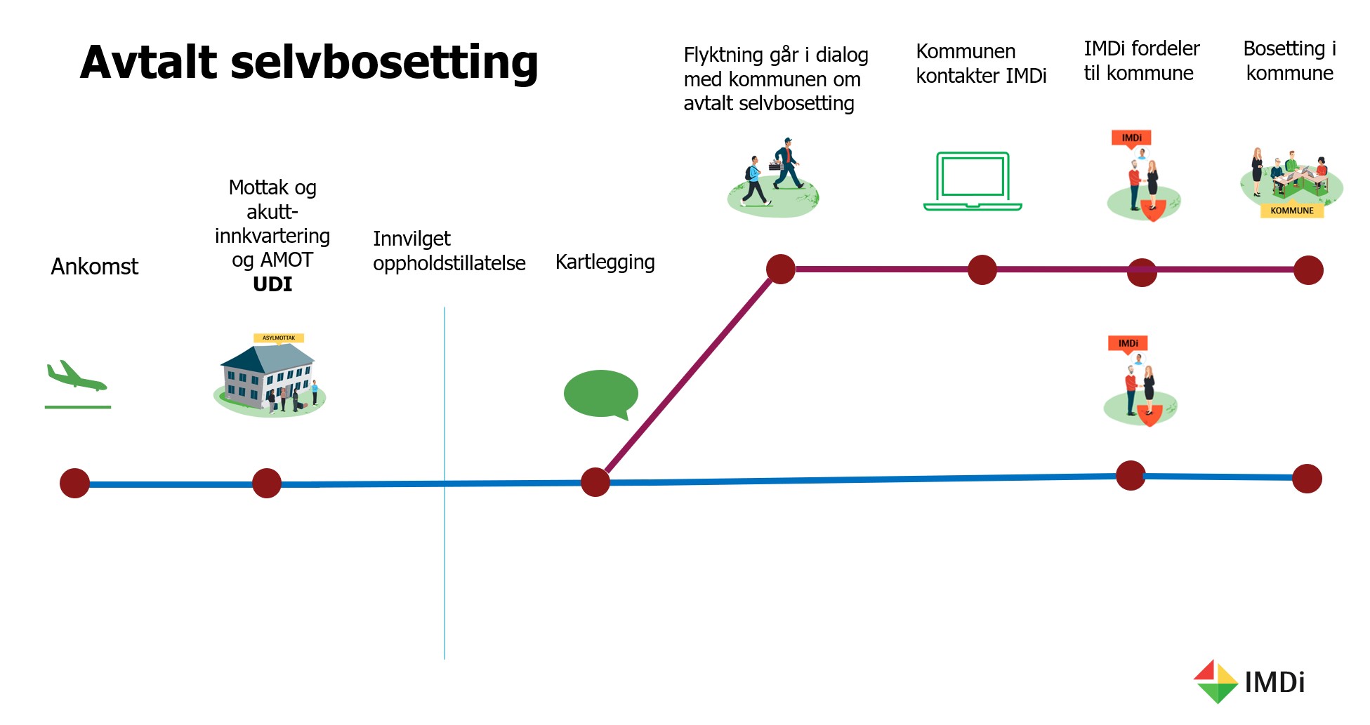 Flytskjema Bosetting med offentlig hjelp: Avtalt selvbosetting