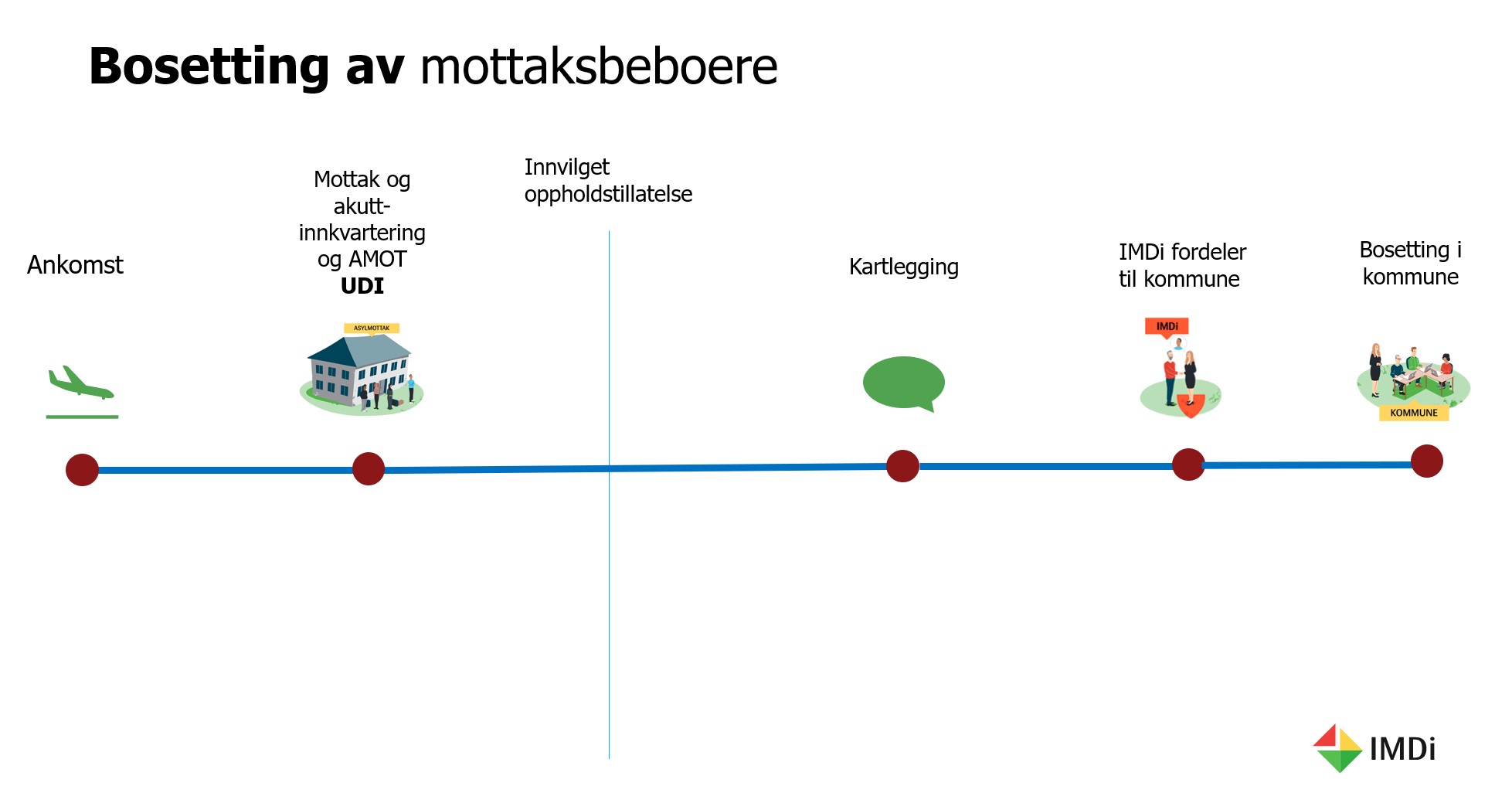 Flytskjema Bosetting med offentlig hjelp: Bosetting av mottaksbeboere