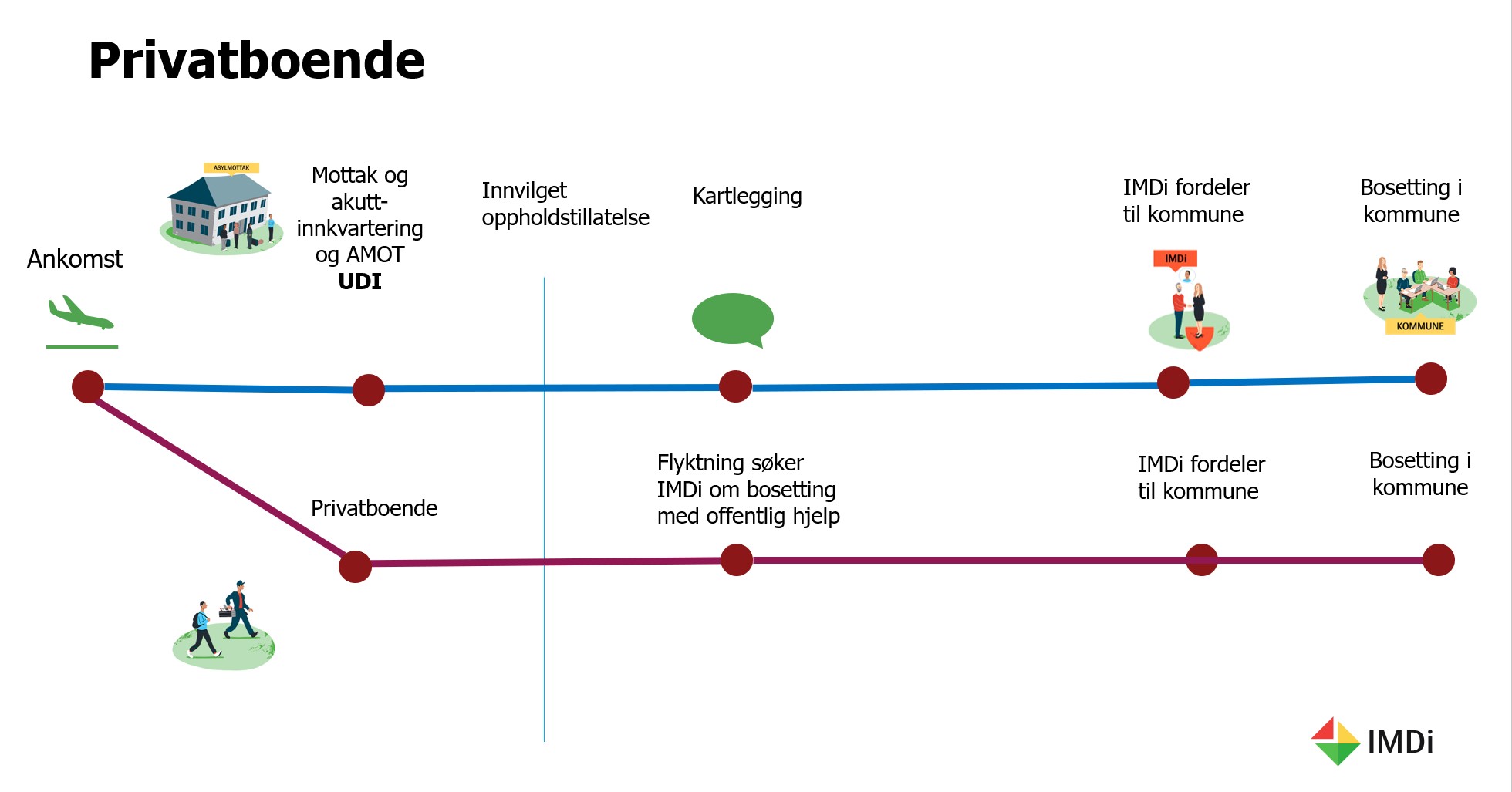 Flytskjema Bosetting med offentlig hjelp: privatboende
