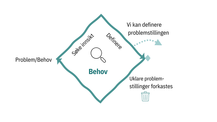 Behovsfasen