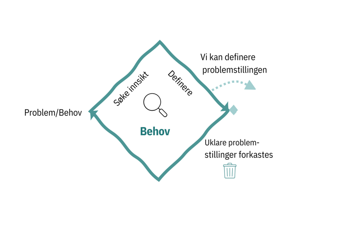 Behovsfasen