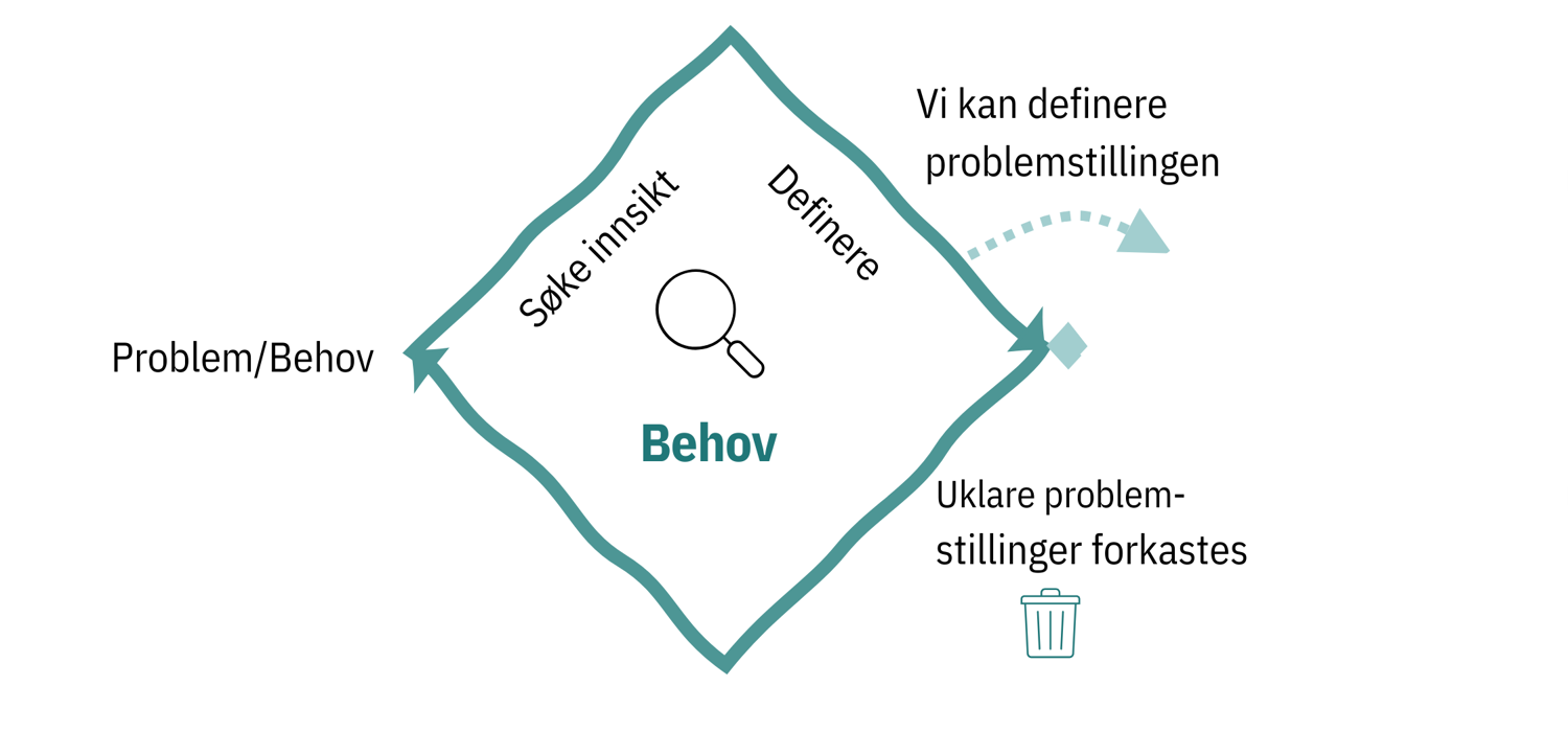Behovsfase