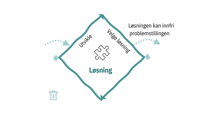 Løsningsfasen