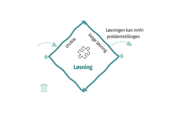 Løsningsfasen