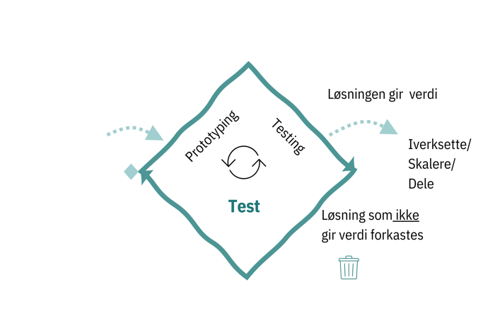 Testfase