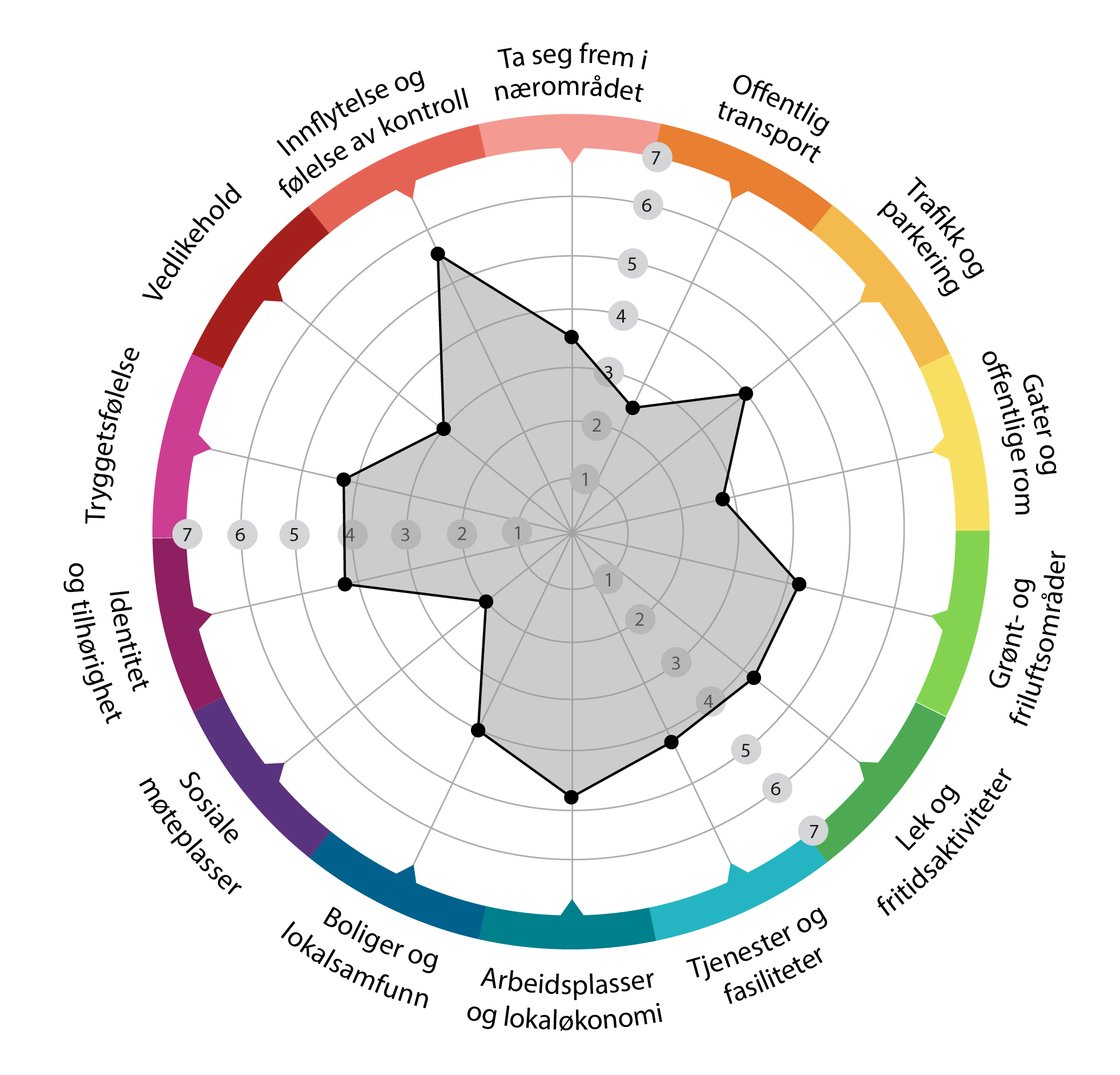 Rosen som viser hvordan de forskjellige temaene som ble diskutert på nabolagsmøtet fikk sumpoeng av møtedeltagerne. 
