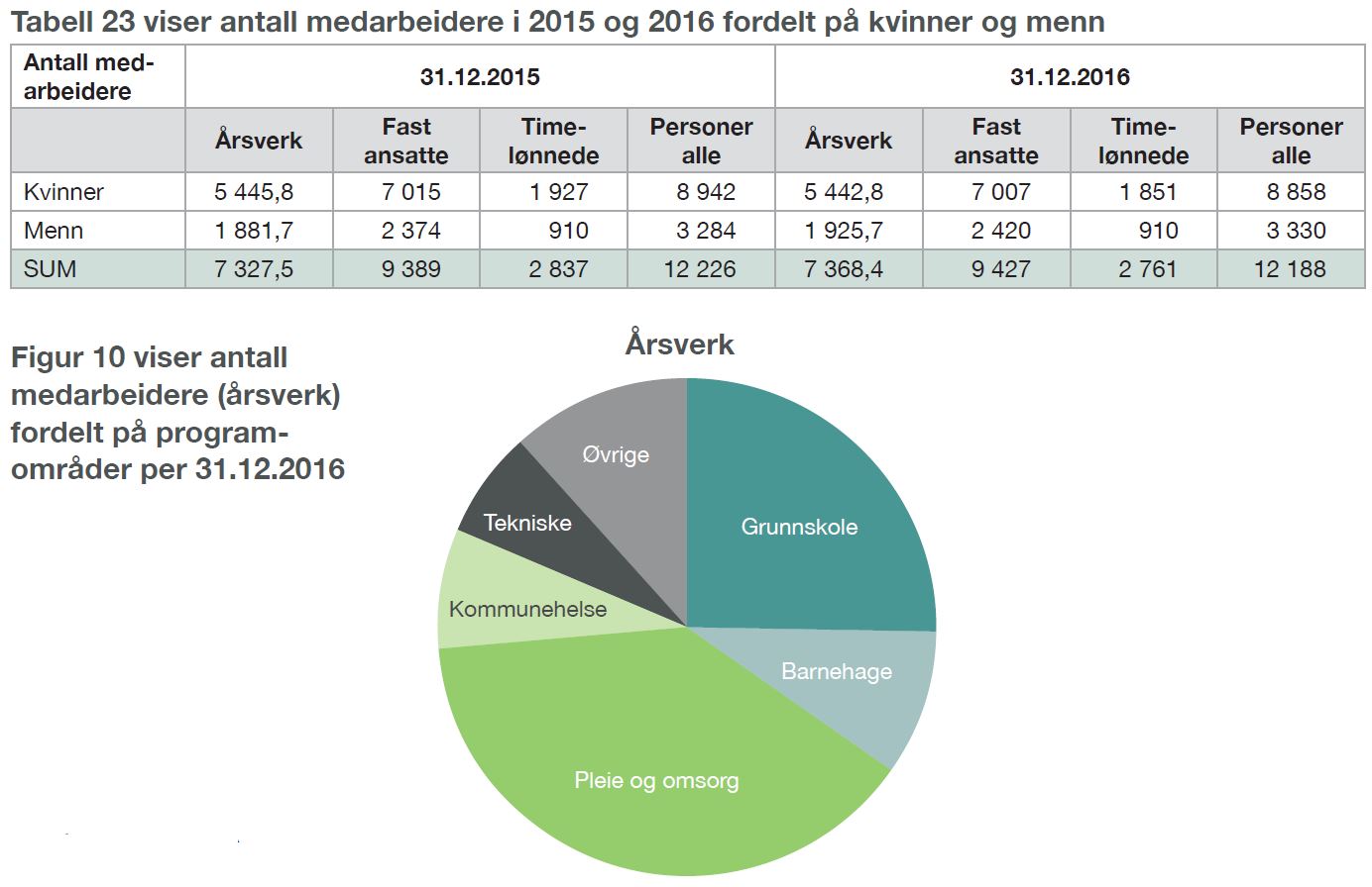 tabell og figur