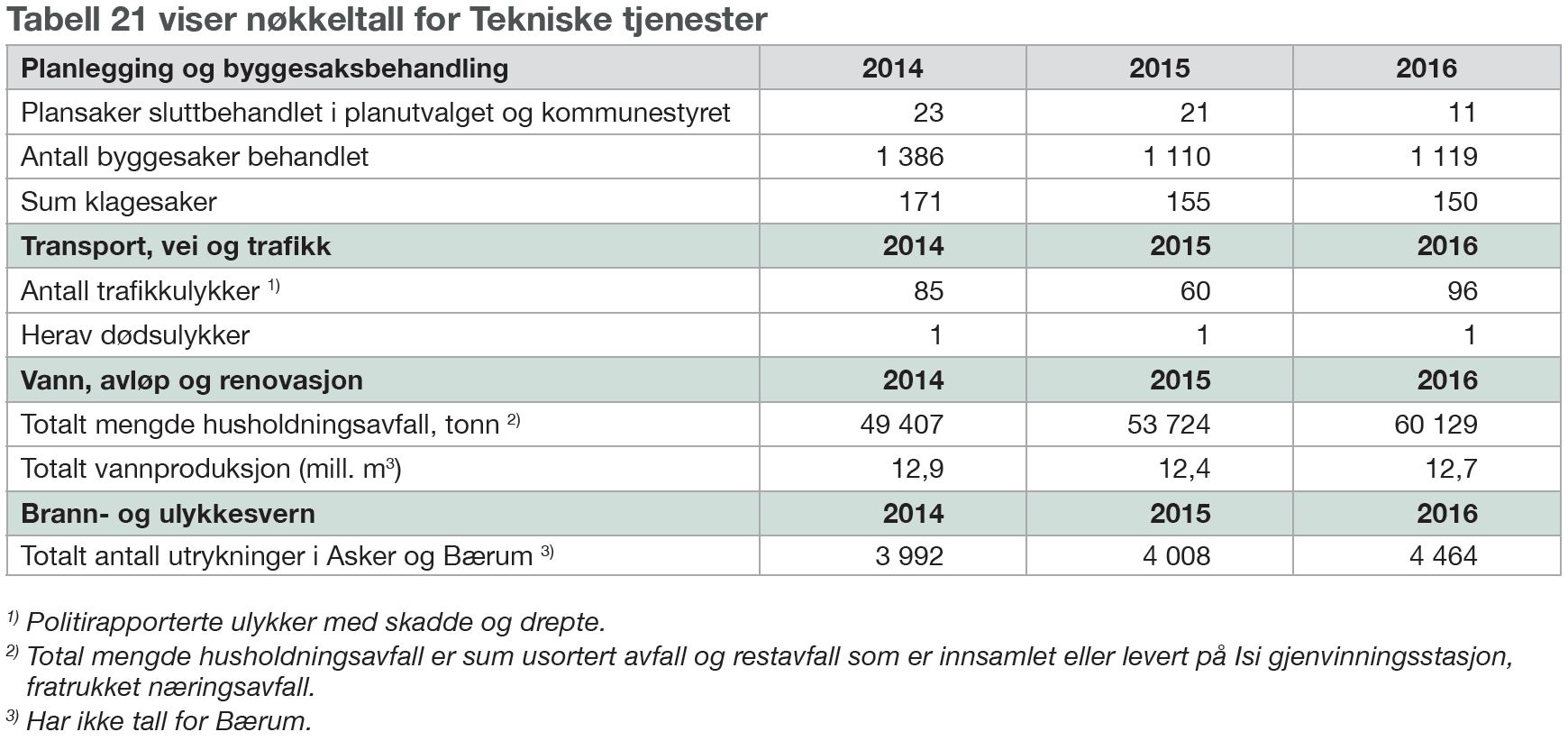 tabell