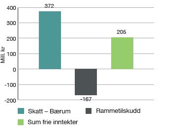 Figur 2 viser årsavvik frie inntekter