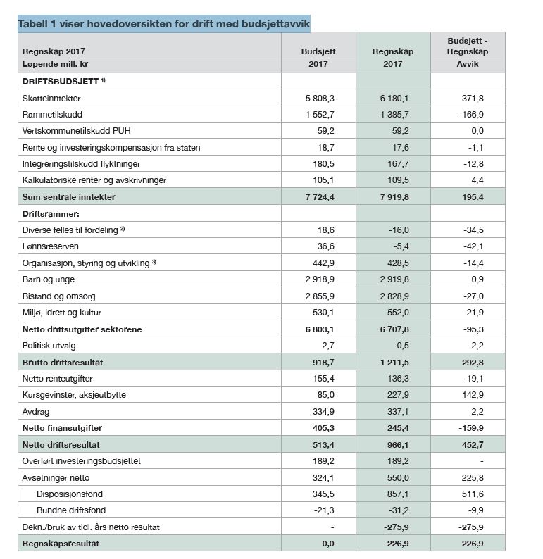 Tabell 1 viser hovedoversikten for drift med budsjettavvik