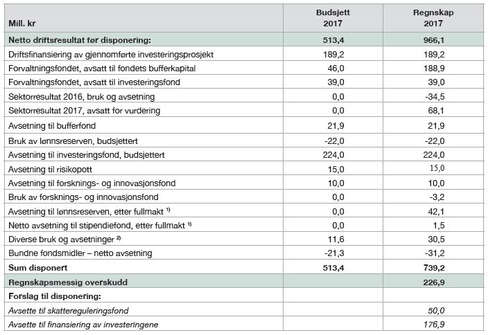 Tabell 2 viser budsjettert og regnskapsmessig disponering av netto driftsresultat