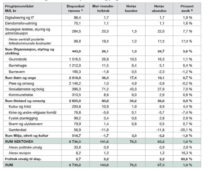 Tabell 3 viser mer- og mindreforbruk per sektor og programområde