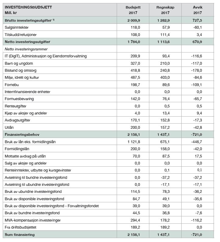 Tabell 4 viser hovedoversikt investeringer 2017