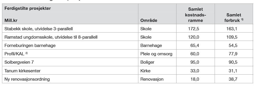 Tabell 5 viser ferdigstilte prosjekter i 2017