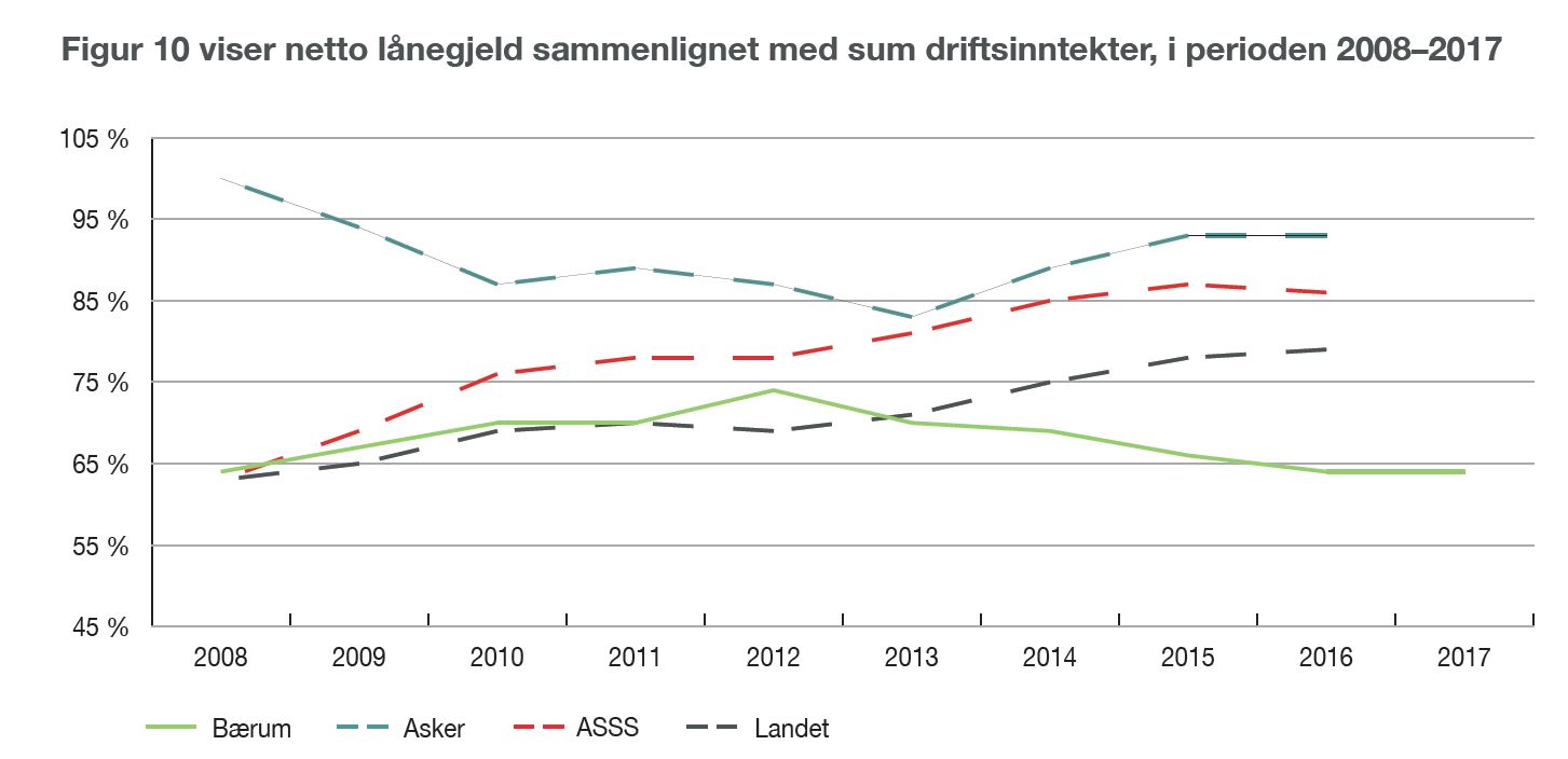 Figur 10 viser netto lånegjeld sammenlignet med sum driftsinntekter, i perioden 2008–2017