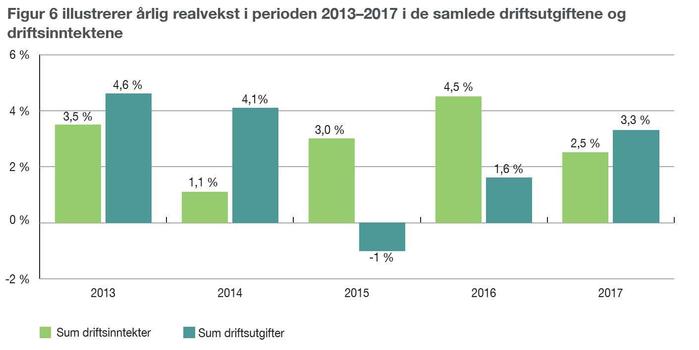 Figur 6 illustrerer årlig realvekst i perioden 2013–2017 i de samlede driftsutgiftene og driftsinntektene