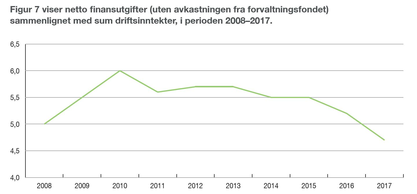 Figur 7 viser netto finansutgifter (uten avkastningen fra forvaltningsfondet) sammenlignet med sum driftsinntekter, i perioden 2008–2017.