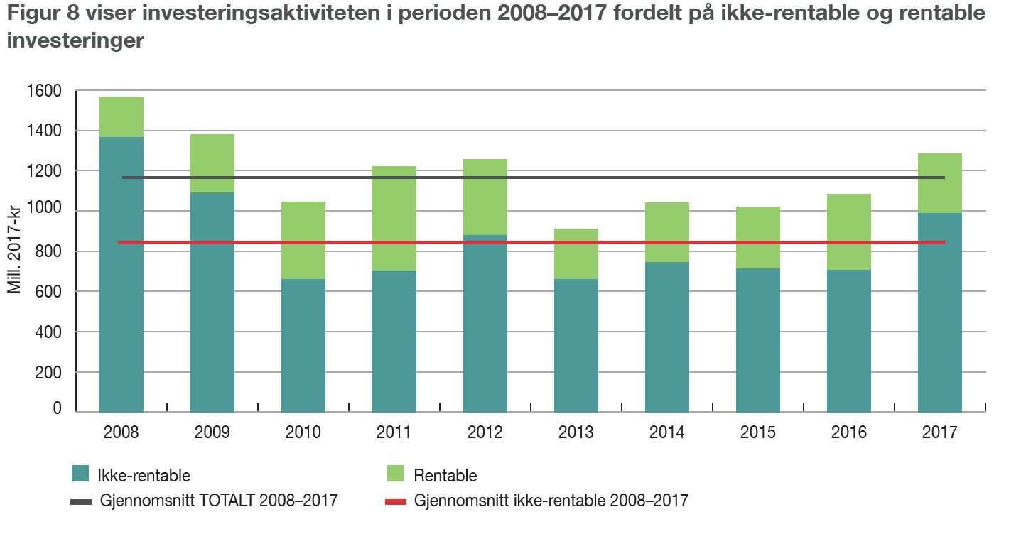 Figur 8 viser investeringsaktiviteten i perioden 2008–2017 fordelt på ikke-rentable og rentable investeringer