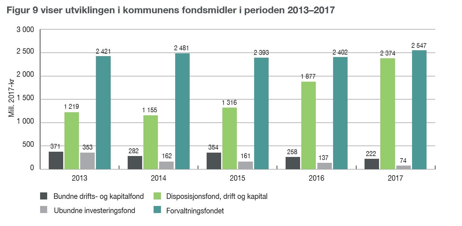 Figur 9 viser utviklingen i kommunens fondsmidler i perioden 2013–2017