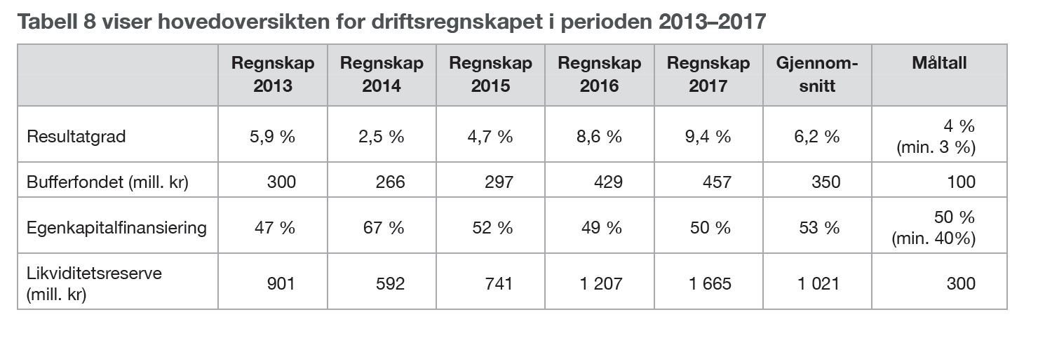 Tabell 8 viser hovedoversikten for driftsregnskapet i perioden 2013–2017