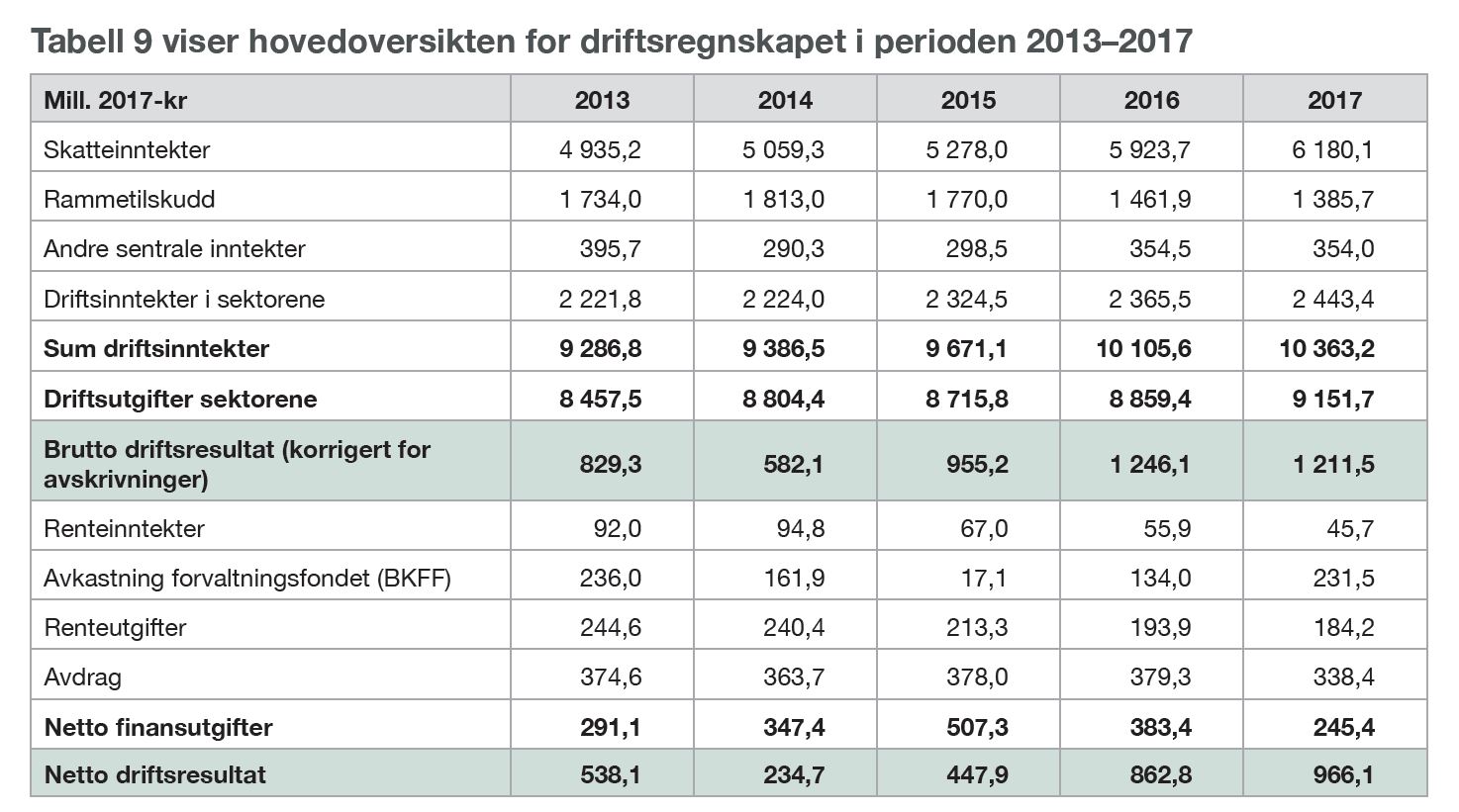 Tabell 9 viser hovedoversikten for driftsregnskapet i perioden 2013–2017