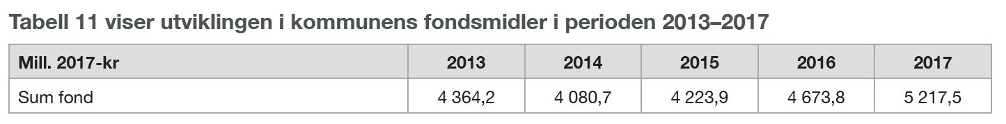 Tabell 11 viser utviklingen i kommunens fondsmidler i perioden 2013–2017