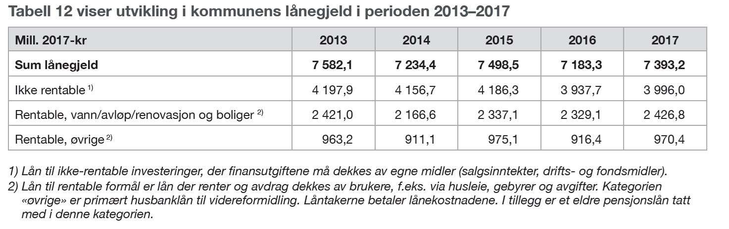 Tabell 12 viser utvikling i kommunens lånegjeld i perioden 2013–2017