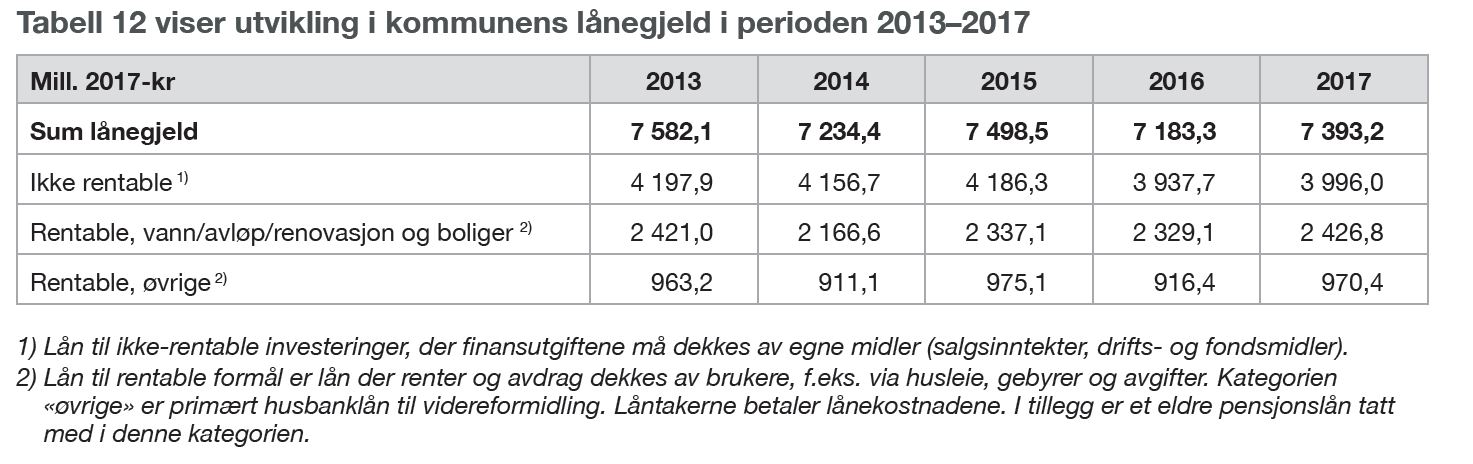 Tabell 12 viser utvikling i kommunens lånegjeld i perioden 2013–2017