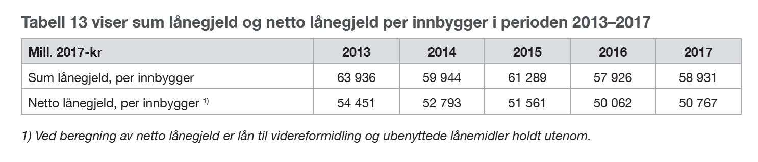 Tabell 13 viser sum lånegjeld og netto lånegjeld per innbygger i perioden 2013–2017