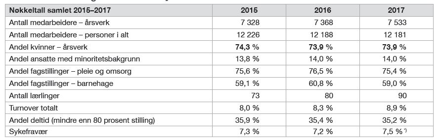 Tabellen viser utvalgte nøkkeltall knyttet til medarbeidere for 2015–2017