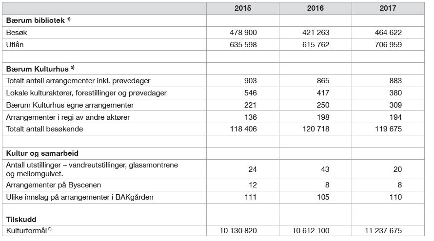 Tabellen viser nøkkeltall for kultur og fritid