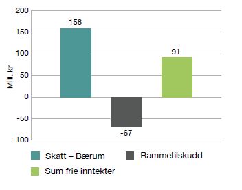 Figur 1 viser årsavvik frie inntekter