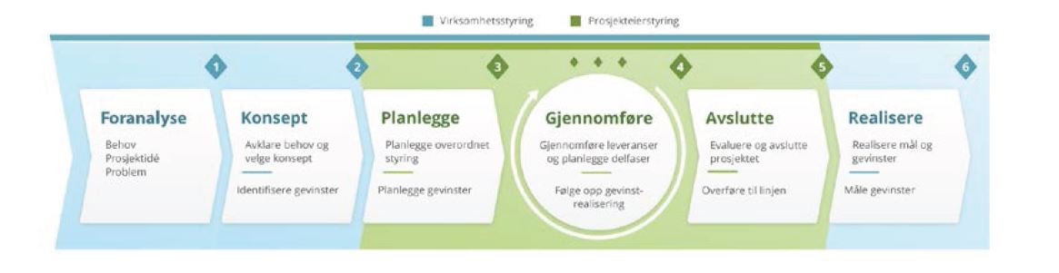 Styringsmodellen