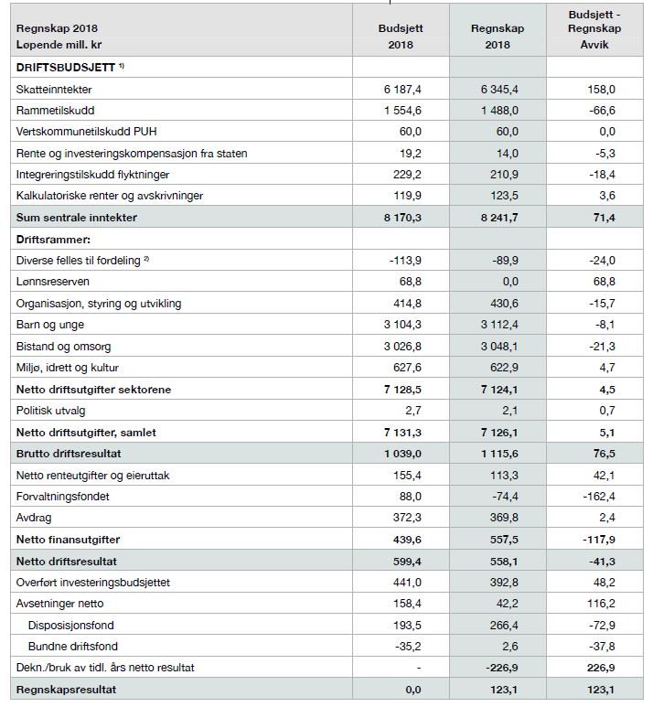 Tabell 1 viser hovedoversikten for drift med budsjettavvik