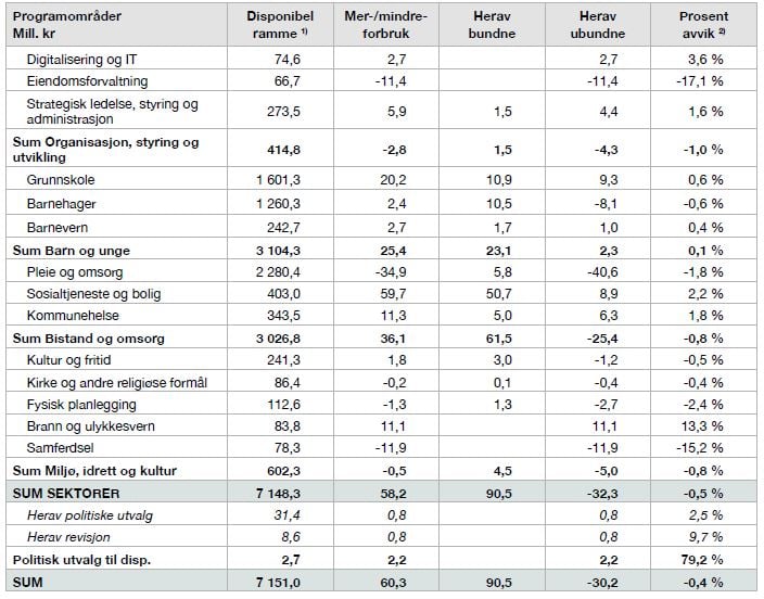 Tabell 3 viser mer- og mindreforbruk per sektor og programområde