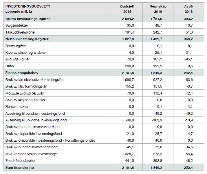 Tabell 4 viser hovedoversikt investeringer 2018