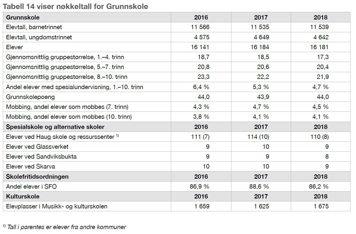 Tabell 15 viser nøkkeltall for Oppvekst skole