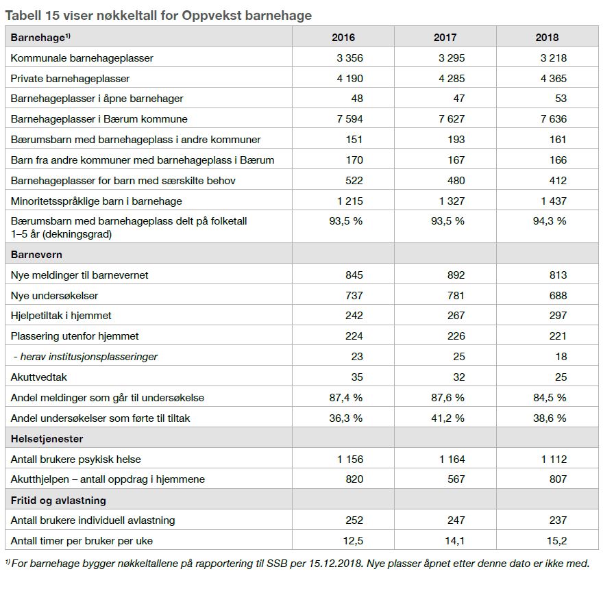 Tabell 15 viser nøkkeltall for Oppvekst barnehage