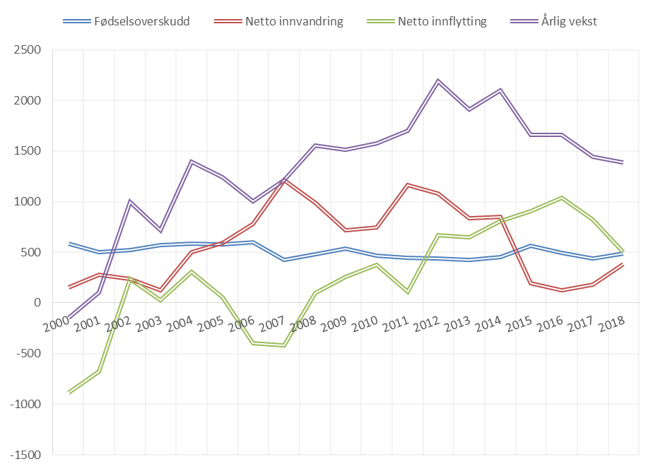 Figur viser vekstkomponenter og årlig vekst 2000–2018