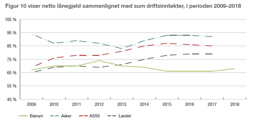 Figur viser netto lånegjeld sammenlignet med sum driftsinntekter, i perioden 2009–2018
