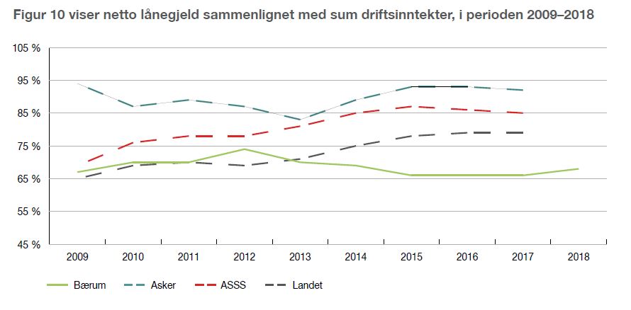 Figur viser netto lånegjeld sammenlignet med sum driftsinntekter, i perioden 2009–2018