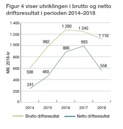 Figur viser utviklingen i brutto og netto driftsresultat i perioden 2014–2018